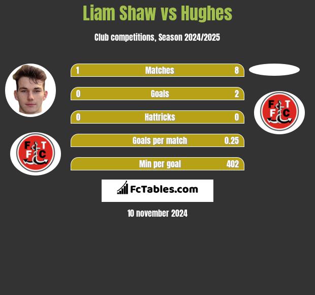 Liam Shaw vs Hughes h2h player stats