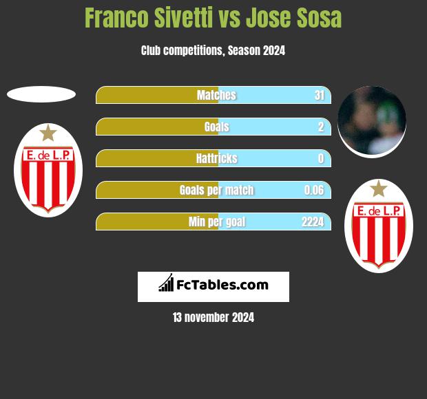 Franco Sivetti vs Jose Sosa h2h player stats