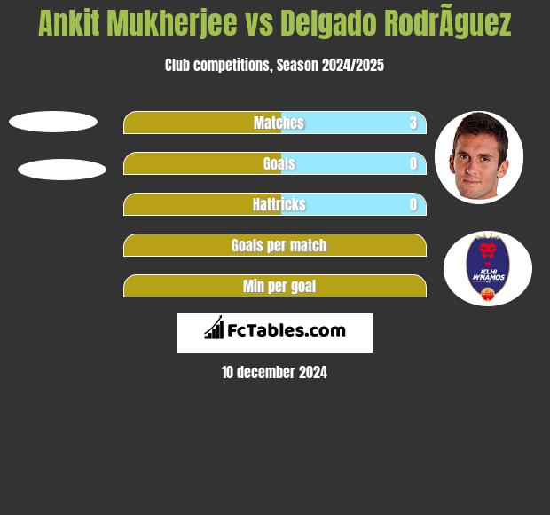 Ankit Mukherjee vs Delgado RodrÃ­guez h2h player stats