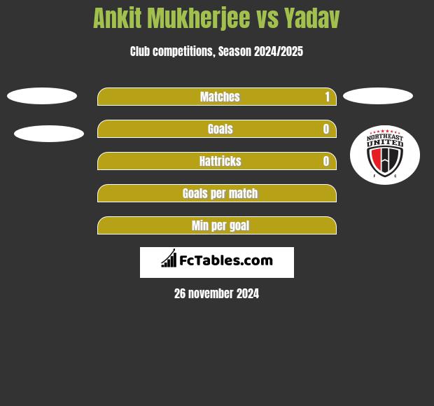 Ankit Mukherjee vs Yadav h2h player stats