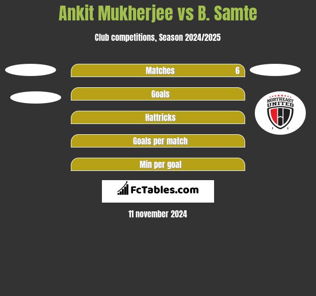 Ankit Mukherjee vs B. Samte h2h player stats