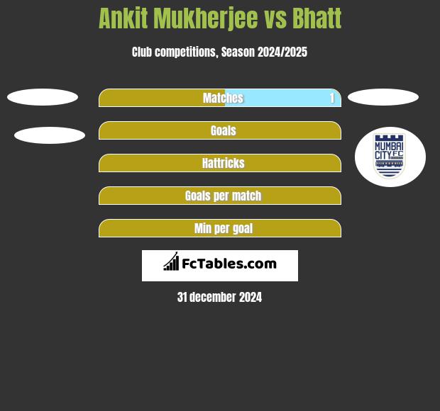 Ankit Mukherjee vs Bhatt h2h player stats