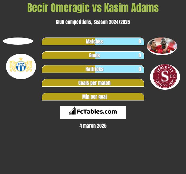 Becir Omeragic vs Kasim Adams h2h player stats