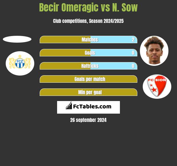 Becir Omeragic vs N. Sow h2h player stats