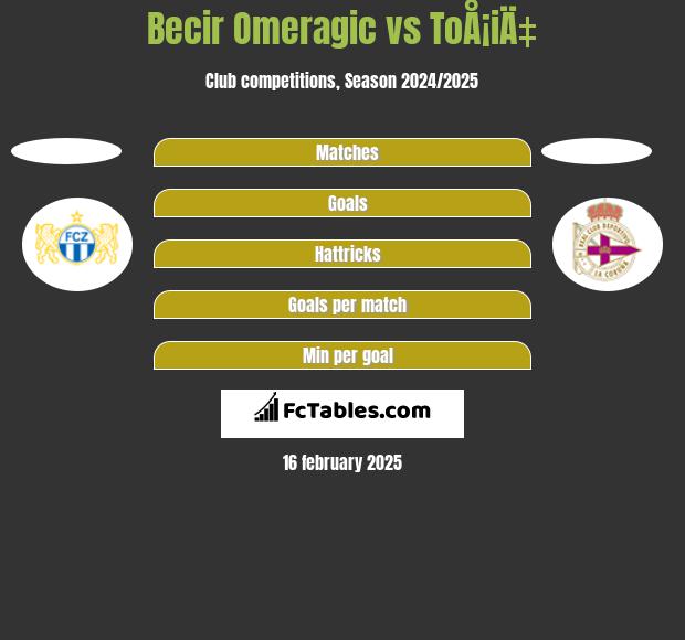 Becir Omeragic vs ToÅ¡iÄ‡ h2h player stats