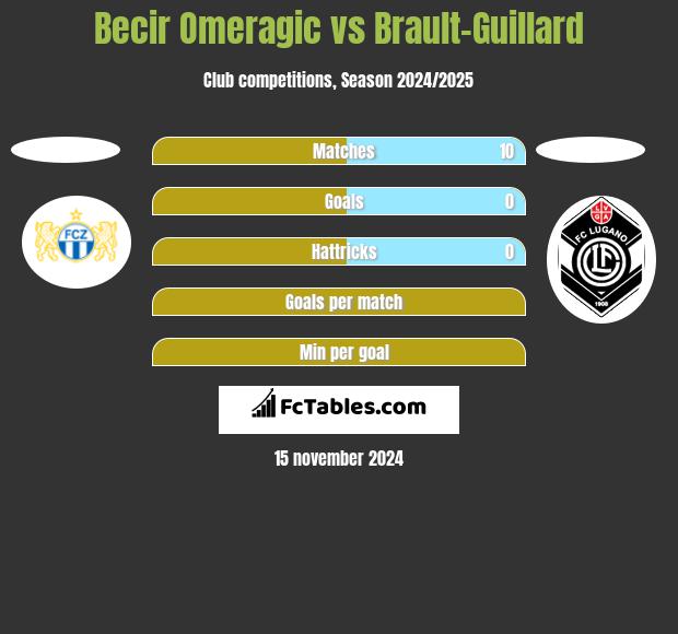 Becir Omeragic vs Brault-Guillard h2h player stats