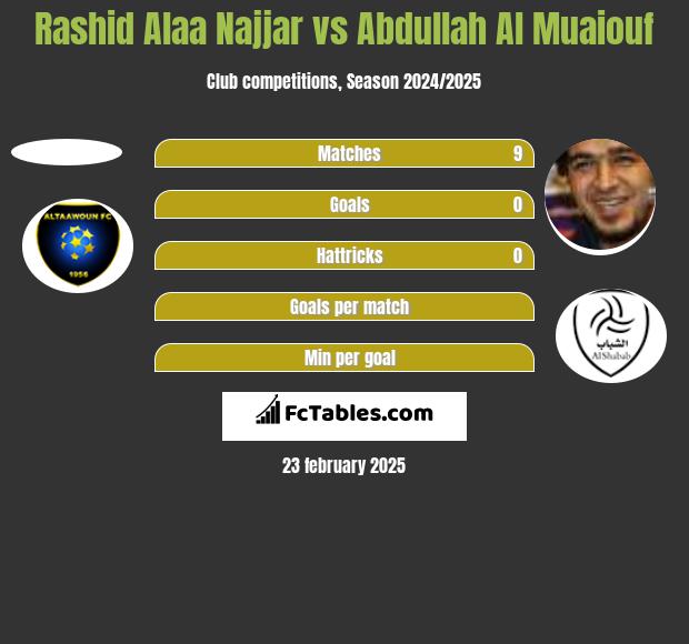 Rashid Alaa Najjar vs Abdullah Al Muaiouf h2h player stats