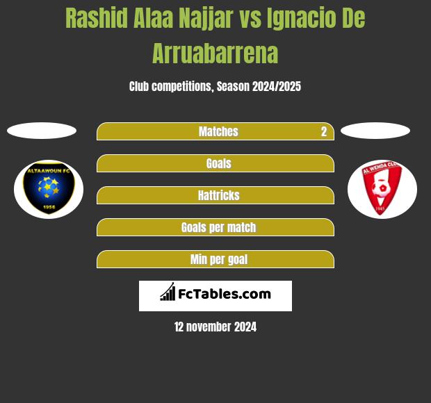 Rashid Alaa Najjar vs Ignacio De Arruabarrena h2h player stats