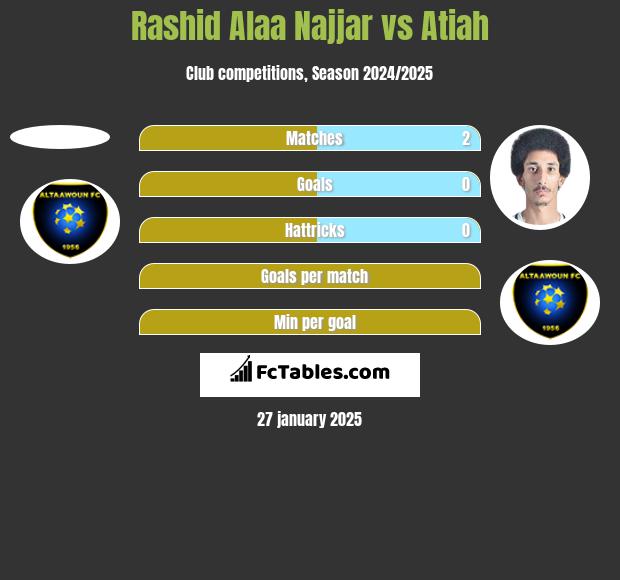 Rashid Alaa Najjar vs Atiah h2h player stats