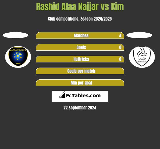 Rashid Alaa Najjar vs Kim h2h player stats