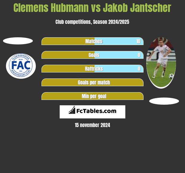 Clemens Hubmann vs Jakob Jantscher h2h player stats