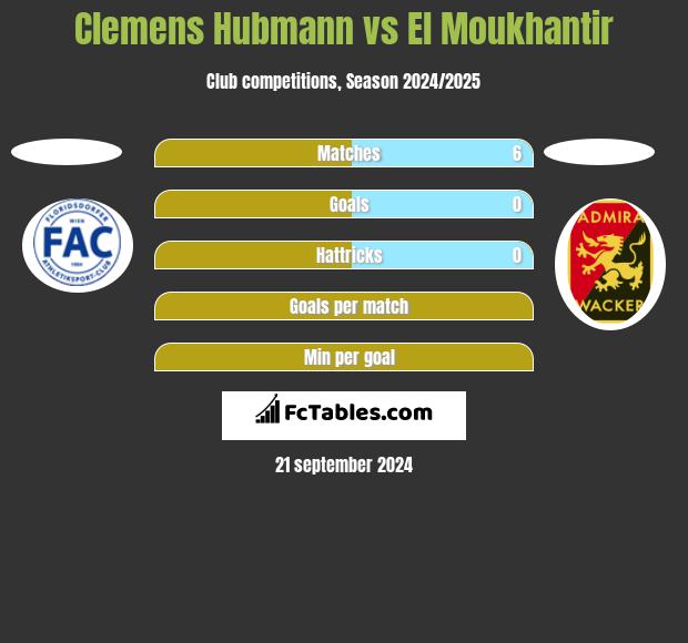 Clemens Hubmann vs El Moukhantir h2h player stats