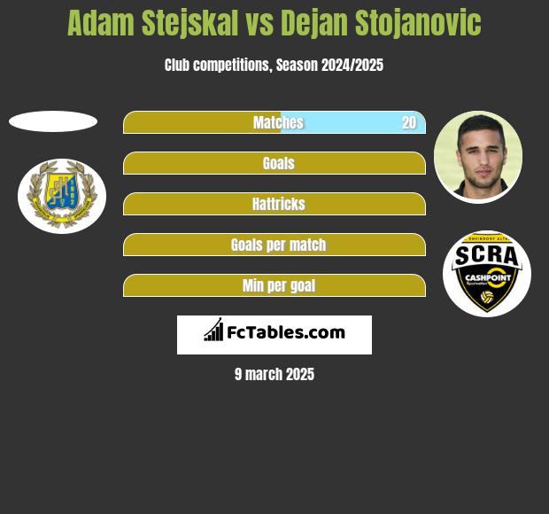 Adam Stejskal vs Dejan Stojanovic h2h player stats