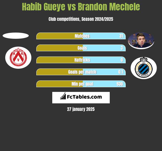 Habib Gueye vs Brandon Mechele h2h player stats