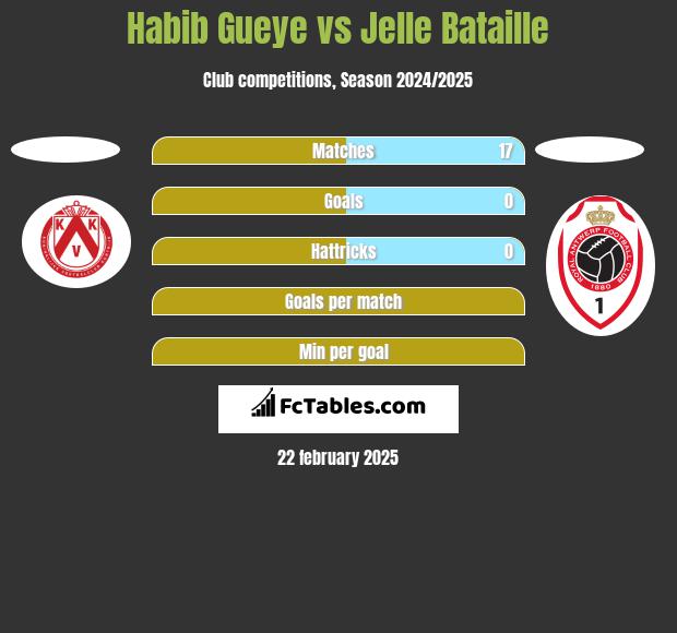 Habib Gueye vs Jelle Bataille h2h player stats