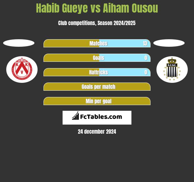 Habib Gueye vs Aiham Ousou h2h player stats