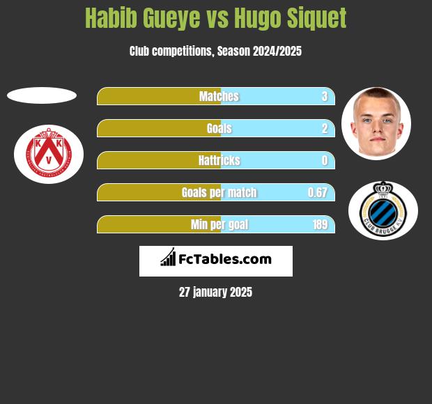 Habib Gueye vs Hugo Siquet h2h player stats