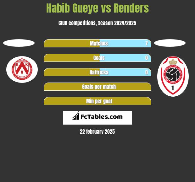 Habib Gueye vs Renders h2h player stats