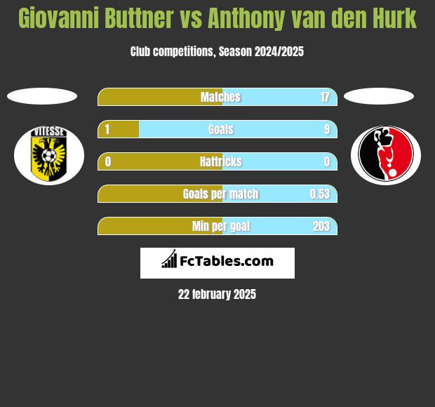 Giovanni Buttner vs Anthony van den Hurk h2h player stats