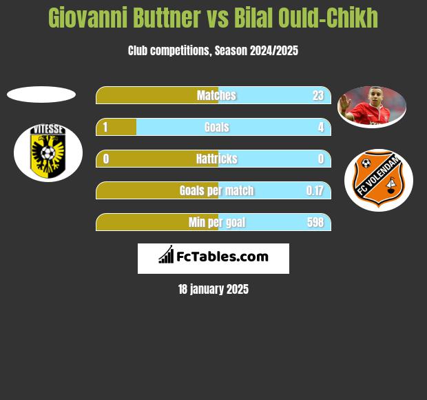 Giovanni Buttner vs Bilal Ould-Chikh h2h player stats