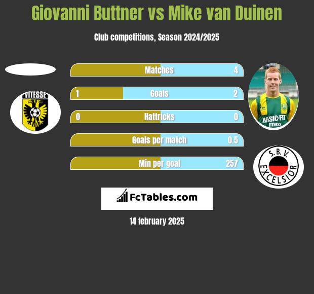 Giovanni Buttner vs Mike van Duinen h2h player stats