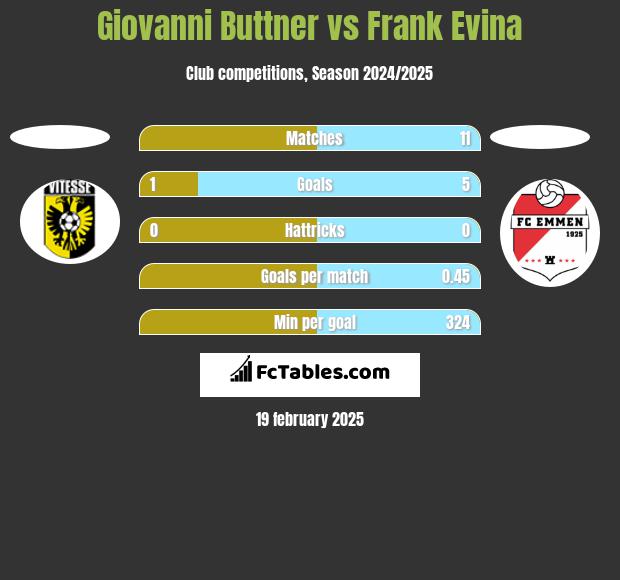 Giovanni Buttner vs Frank Evina h2h player stats