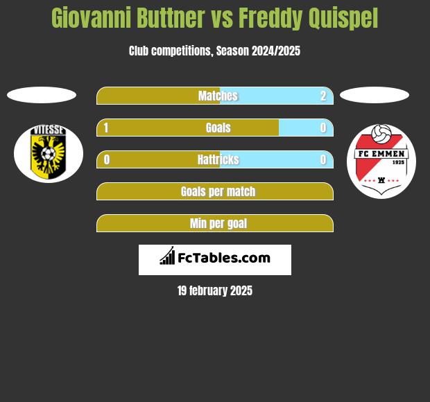 Giovanni Buttner vs Freddy Quispel h2h player stats