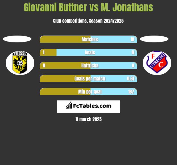 Giovanni Buttner vs M. Jonathans h2h player stats