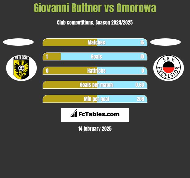 Giovanni Buttner vs Omorowa h2h player stats