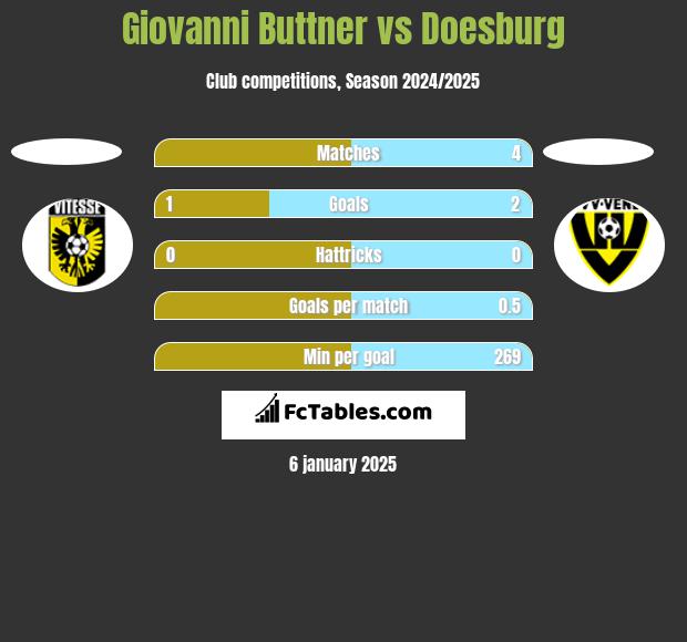 Giovanni Buttner vs Doesburg h2h player stats