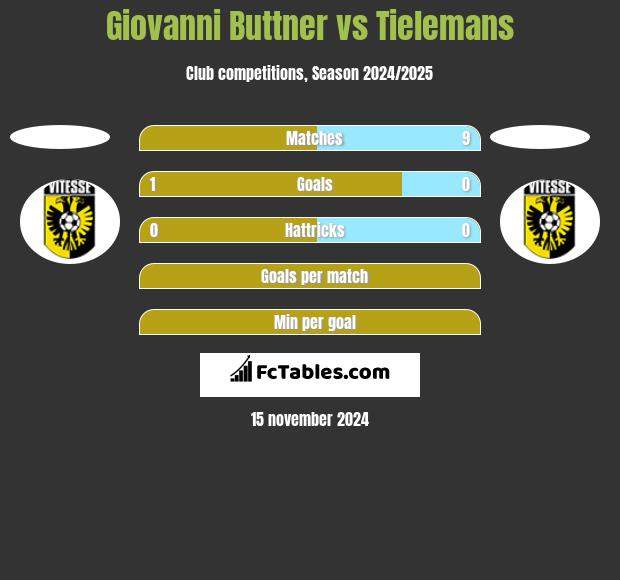 Giovanni Buttner vs Tielemans h2h player stats