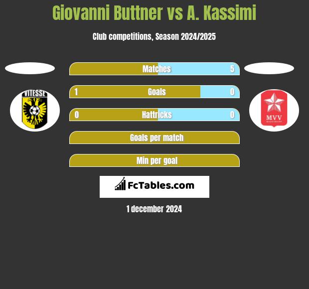 Giovanni Buttner vs A. Kassimi h2h player stats