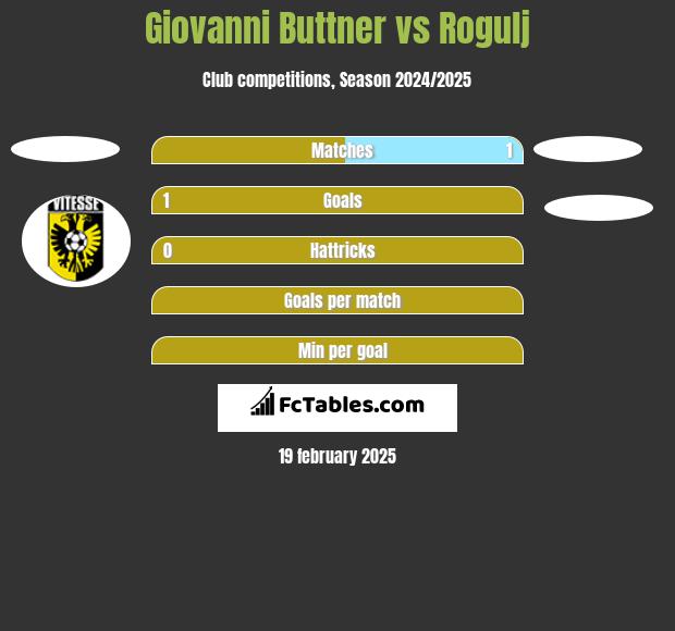 Giovanni Buttner vs Rogulj h2h player stats