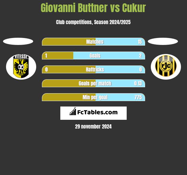 Giovanni Buttner vs Cukur h2h player stats