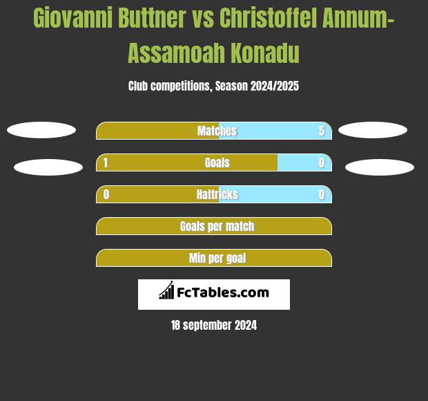 Giovanni Buttner vs Christoffel Annum-Assamoah Konadu h2h player stats