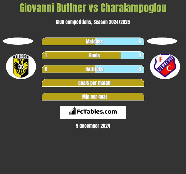 Giovanni Buttner vs Charalampoglou h2h player stats