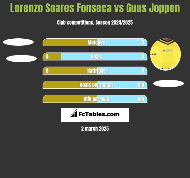 Lorenzo Soares Fonseca vs Guus Joppen h2h player stats