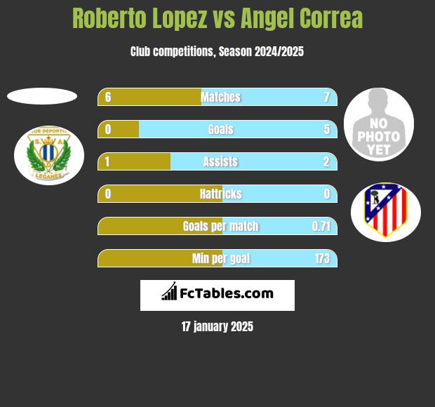 Roberto Lopez vs Angel Correa h2h player stats