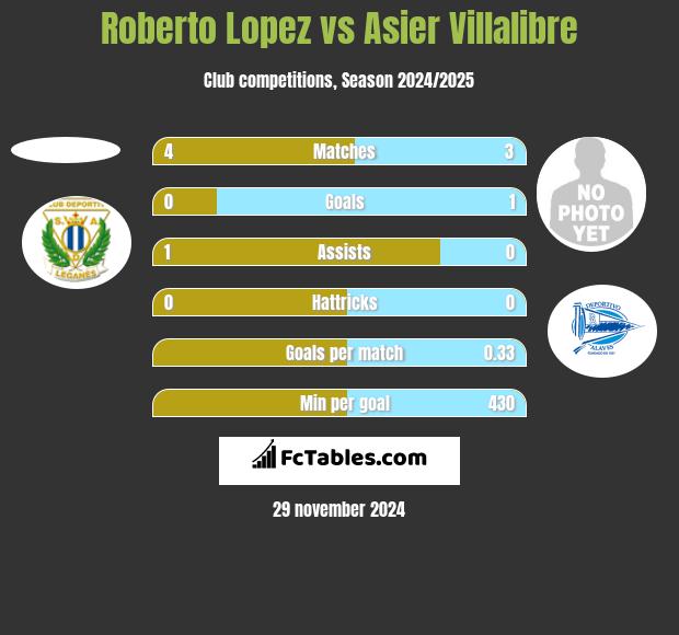 Roberto Lopez vs Asier Villalibre h2h player stats