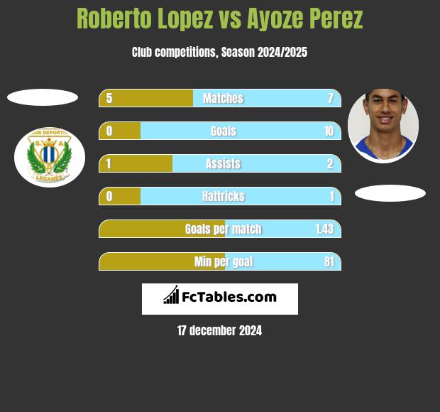 Roberto Lopez vs Ayoze Perez h2h player stats