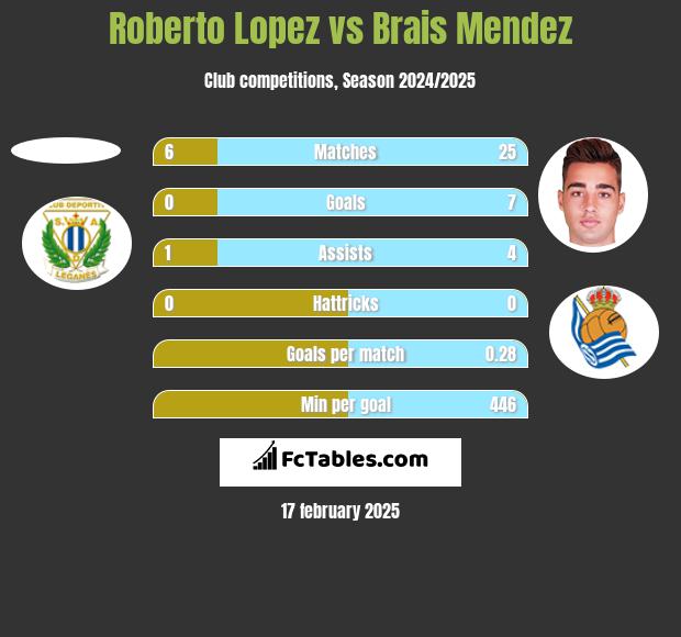 Roberto Lopez vs Brais Mendez h2h player stats