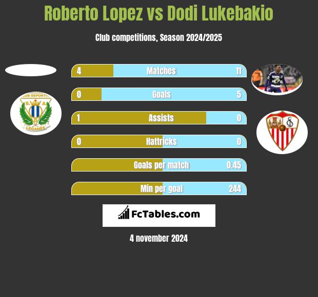 Roberto Lopez vs Dodi Lukebakio h2h player stats