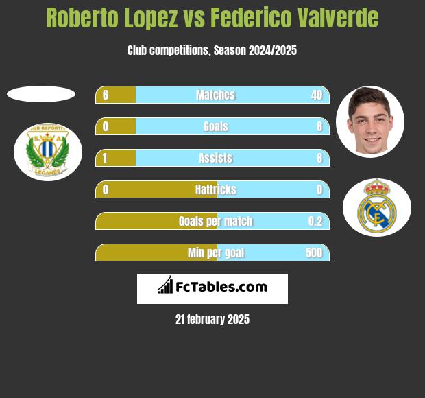 Roberto Lopez vs Federico Valverde h2h player stats