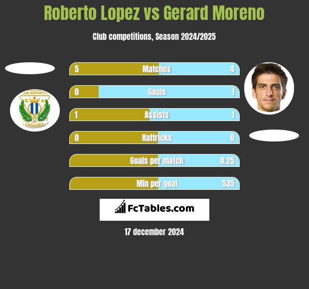 Roberto Lopez vs Gerard Moreno h2h player stats