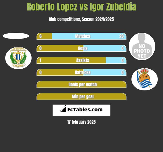 Roberto Lopez vs Igor Zubeldia h2h player stats