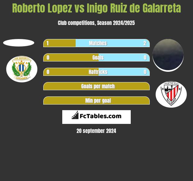 Roberto Lopez vs Inigo Ruiz de Galarreta h2h player stats