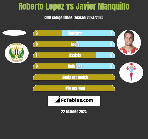 Roberto Lopez vs Javier Manquillo h2h player stats