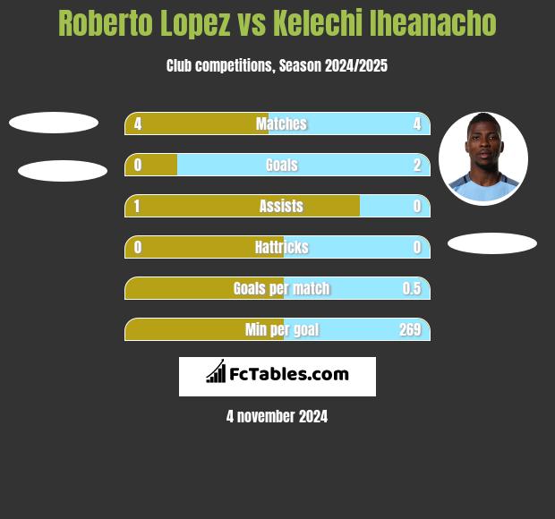 Roberto Lopez vs Kelechi Iheanacho h2h player stats