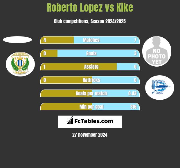 Roberto Lopez vs Kike h2h player stats