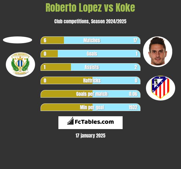 Roberto Lopez vs Koke h2h player stats